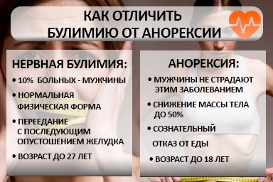 Лечение булимии в Печоре
