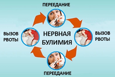 Лечение булимии в Печоре